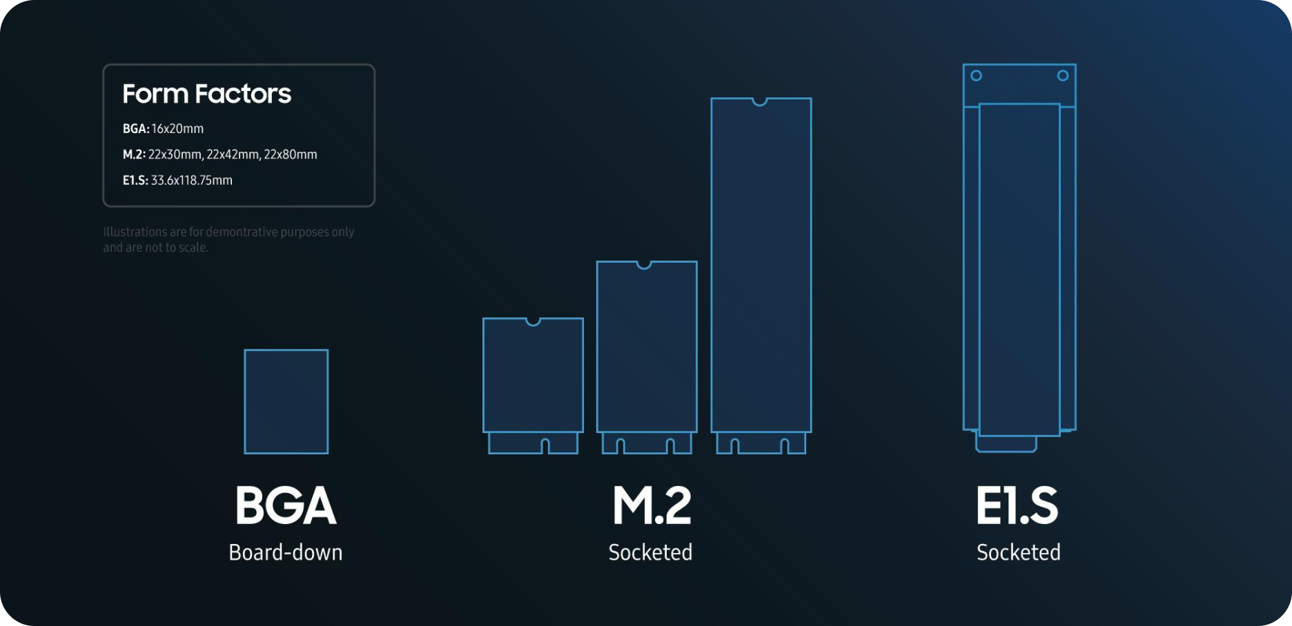 image showing form factors including BGA, M.2 and E1.S