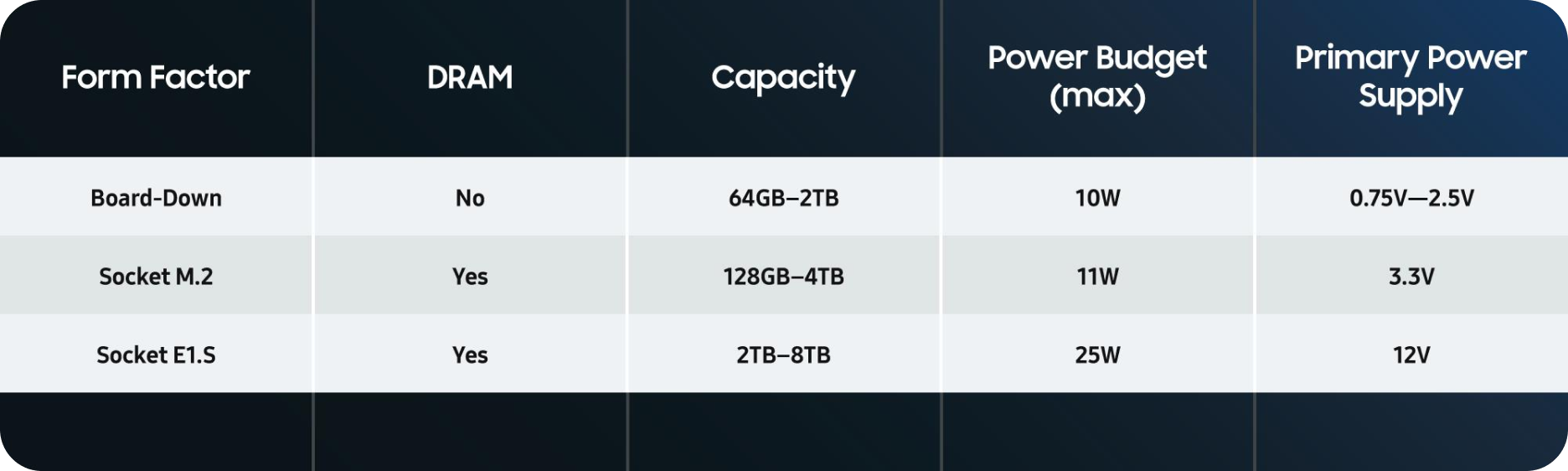 A table showing M.2 and E1.S SSDs consume more power compared to BGA SSDs due to the higher power supply voltages and usage of DRAM for buffering.