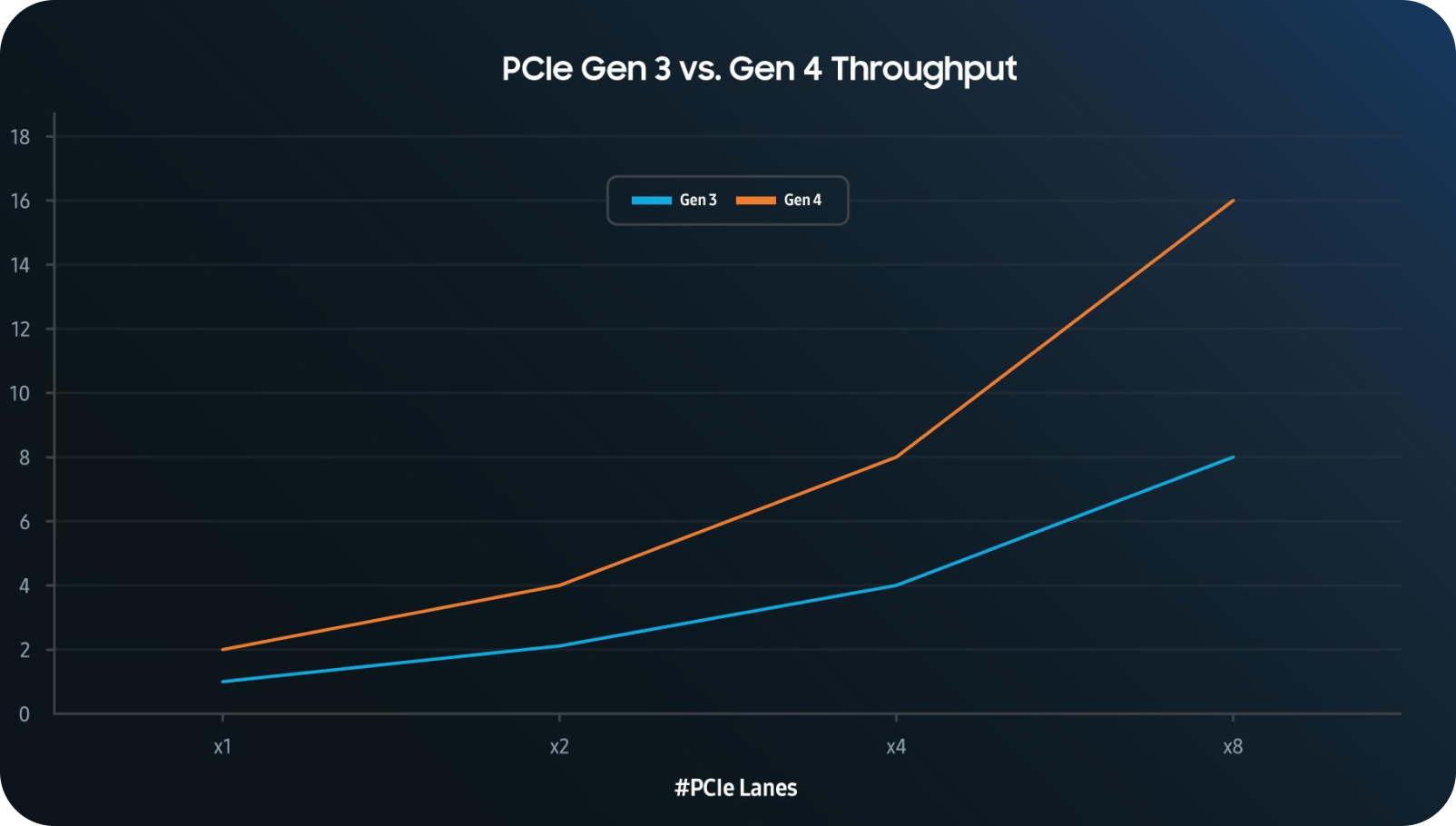 a graph shows throughput by Generation – PCIe Gen 3 & 4