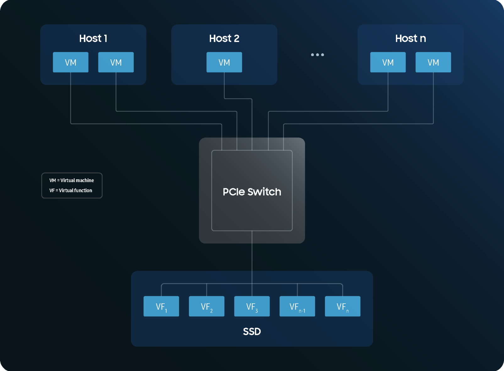 Virtualization Block Diagram