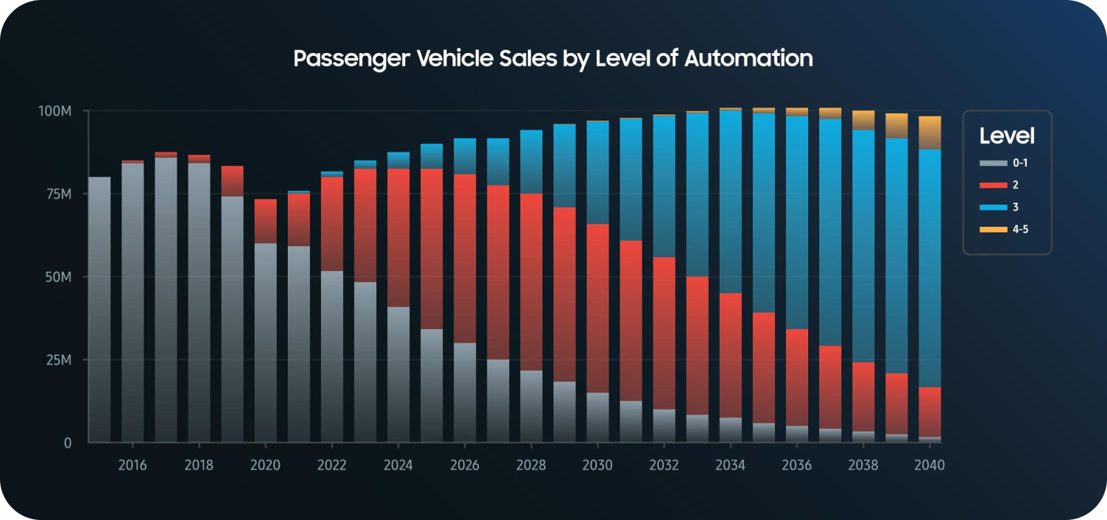 Passenger Vehicle Sales by Level of Automation