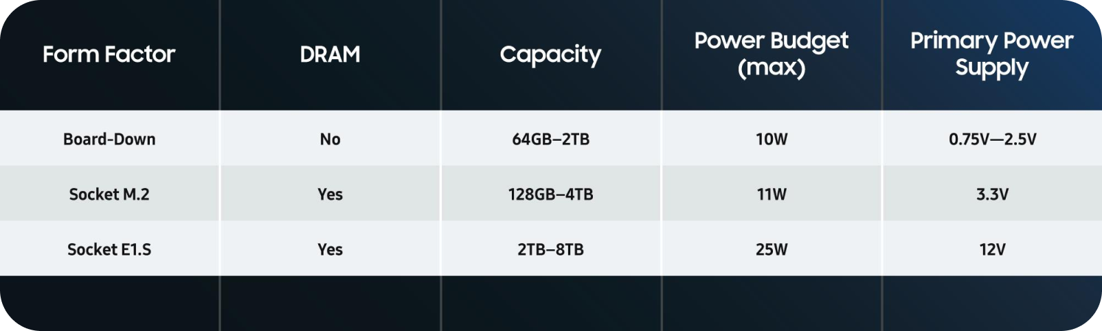 A table showing M.2 and E1.S SSDs consume more power compared to BGA SSDs due to the higher power supply voltages and usage of DRAM for buffering.