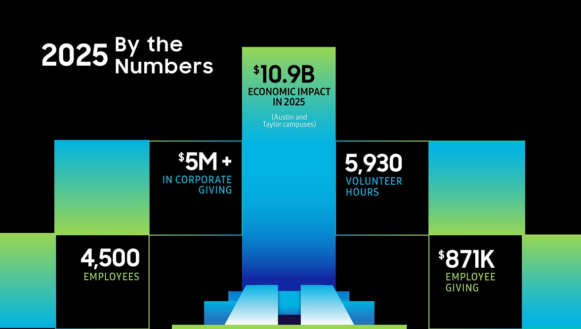 Infographic titled “2025 By the Numbers” showing $10.9B economic impact, $5M+ in corporate giving, 5,930 volunteer hours, 4,500 employees, and $871K in employee giving.