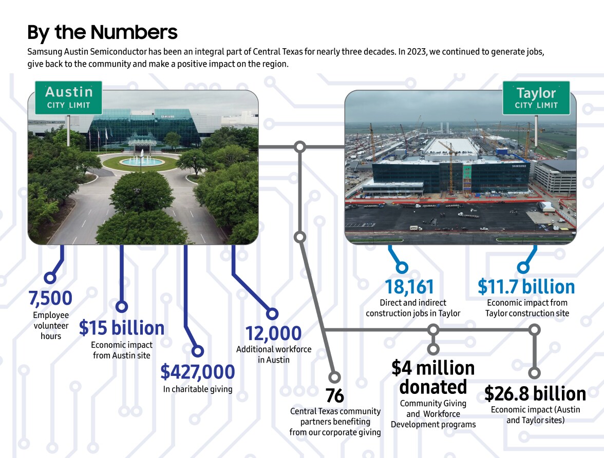 Infographic showcasing Samsung Austin Semiconductor’s 2023 economic impact in Central Texas, with details on job creation, volunteer hours, charitable donations, and construction site growth in Austin and Taylor.