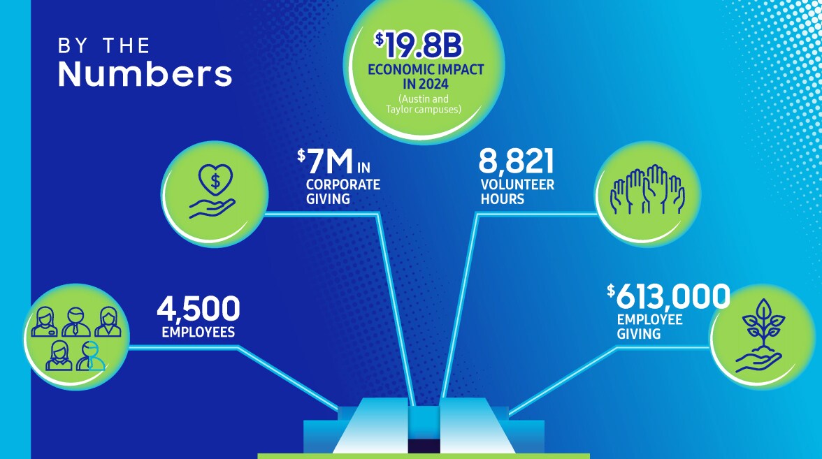 Infographic showcasing Samsung Austin Semiconductor’s 2023 economic impact in Central Texas, with details on job creation, volunteer hours, charitable donations, and construction site growth in Austin and Taylor.