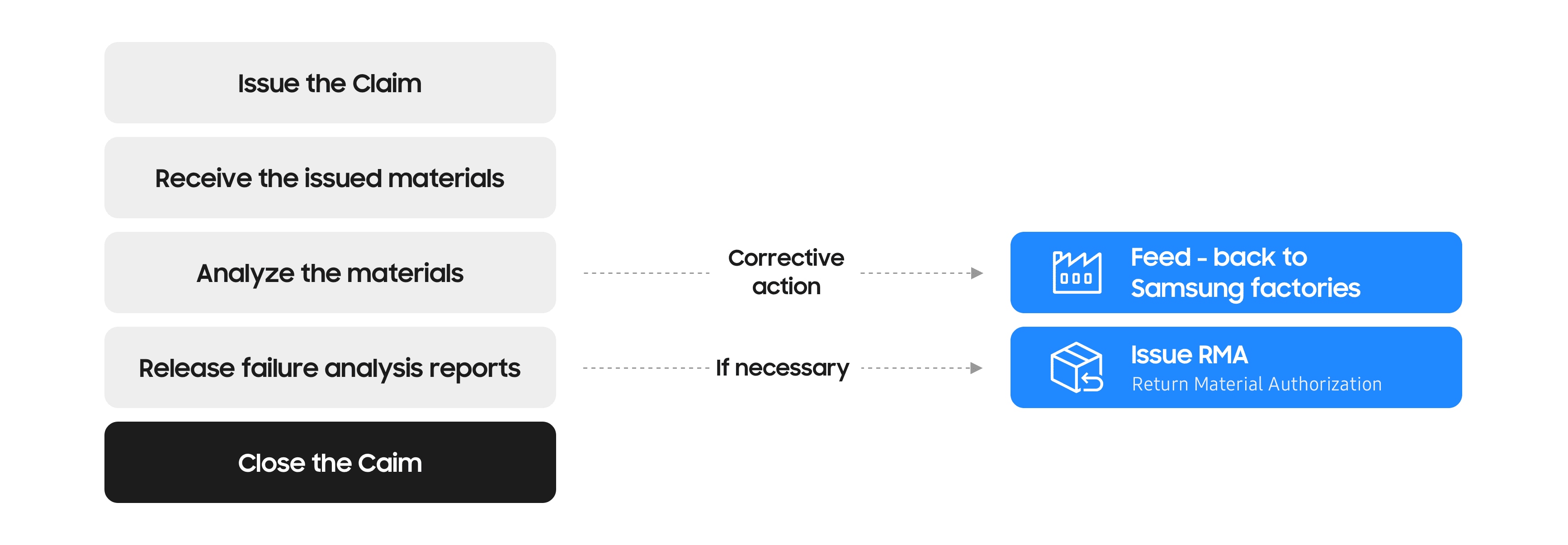 Flowchart for receiving and analyzing quality claims, preparing countermeasures etc.