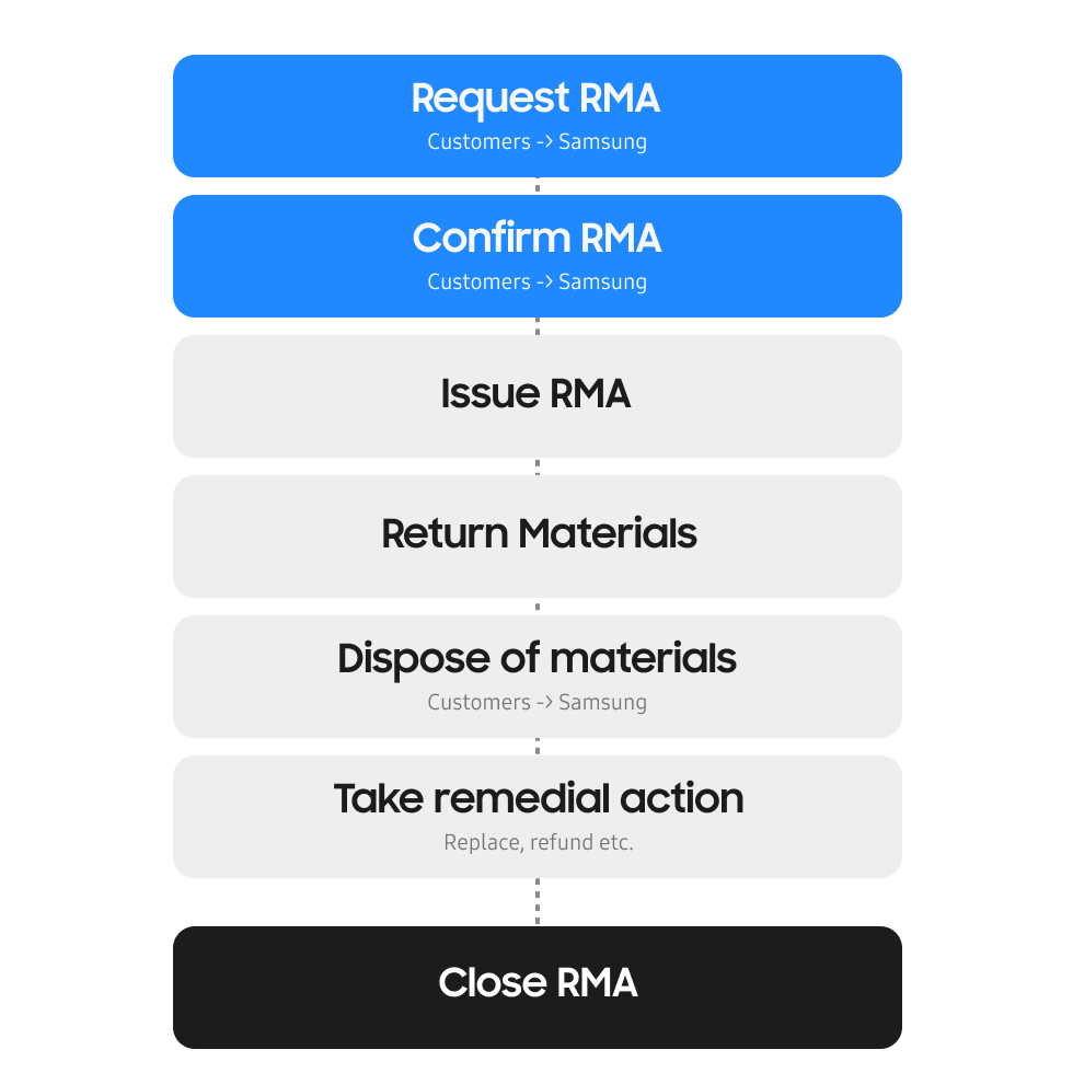 반품 권한 절차 설명. 1) 고객 RMA 요구, 2) 삼성 확인, 3) 문제 RMA, 4) 반품 자료, 5) 처분 – 재점검, 재작업, 폐기 등, 6) 개선 조치, 7) 닫기