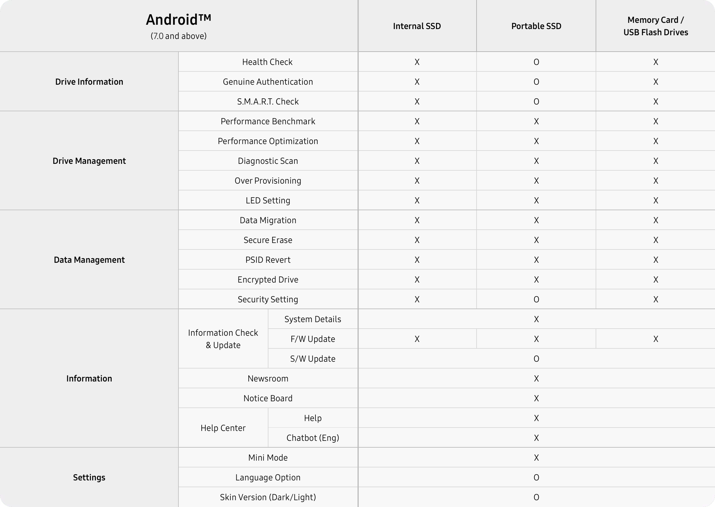 Comparison table of Android operating system compatibility features for Samsung brand memory products (internal SSDs, portable SSDs, memory cards, USB flash drives) compatible with Samsung Magician.