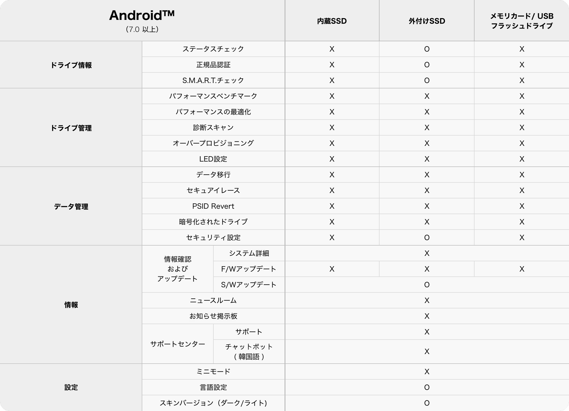 内蔵SSD・外付けSSD・メモリカード/USBのAndroid対応機能比較表。