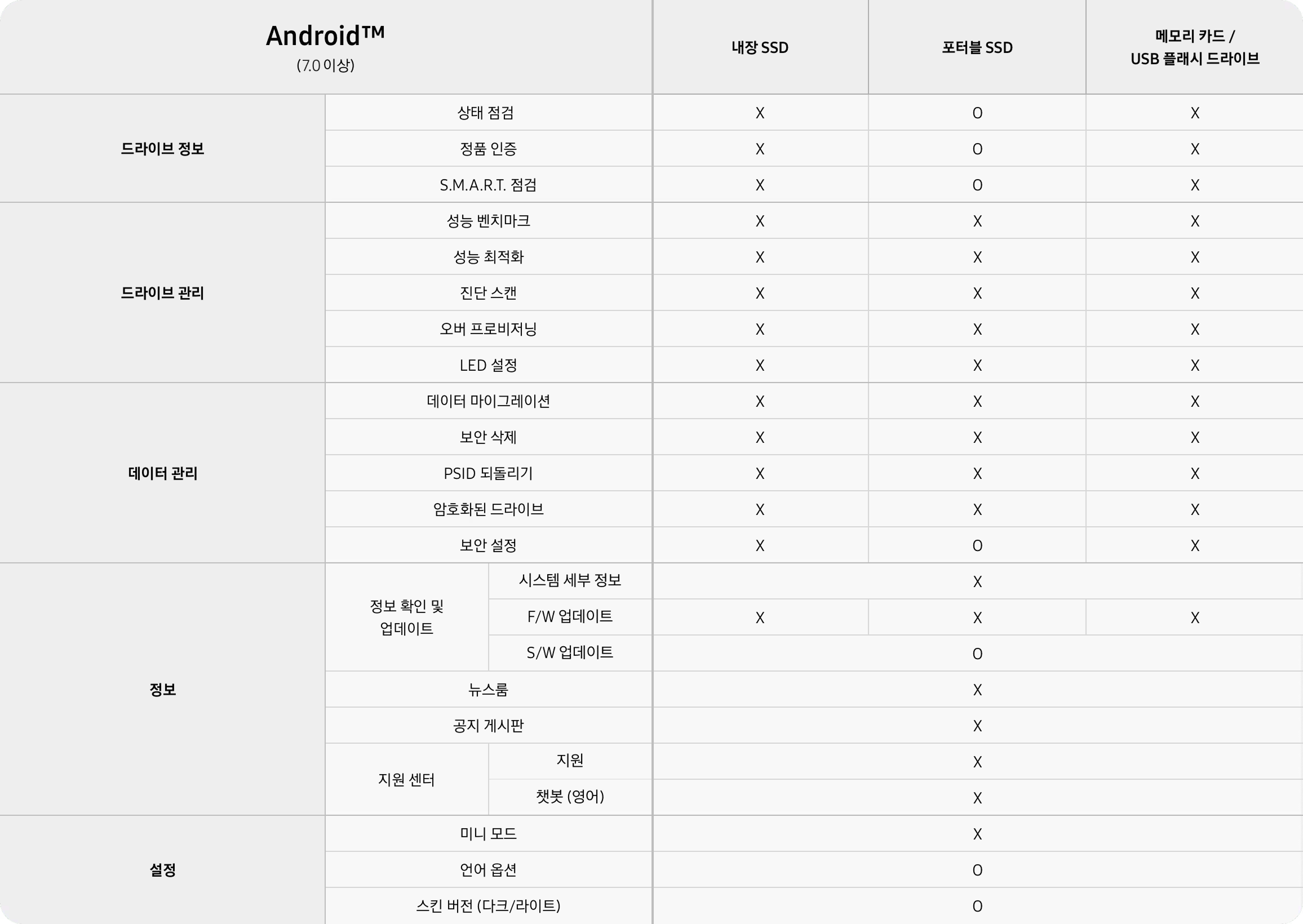 삼성 매지션과 호환 가능한 삼성 브랜드 메모리 제품(내장 SSD, 휴대용 SSD, 메모리 카드, USB 플래시 드라이브)의 Android 운영체제 지원기능에 대한 비교표입니다
