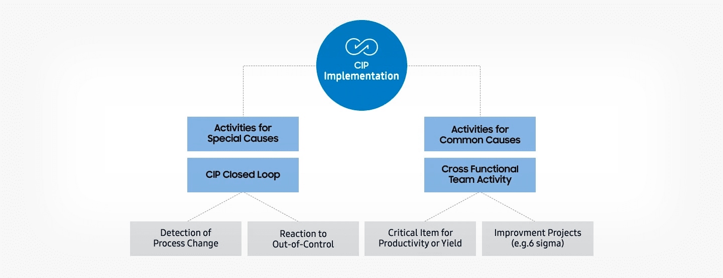 Samsung Semiconductor Quality Management and CIP Construction Strategy