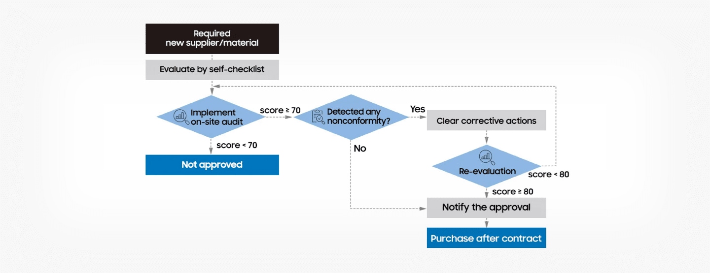 Quality control of Samsung Semiconductor, qualification procedures for suppliers and manufacturers