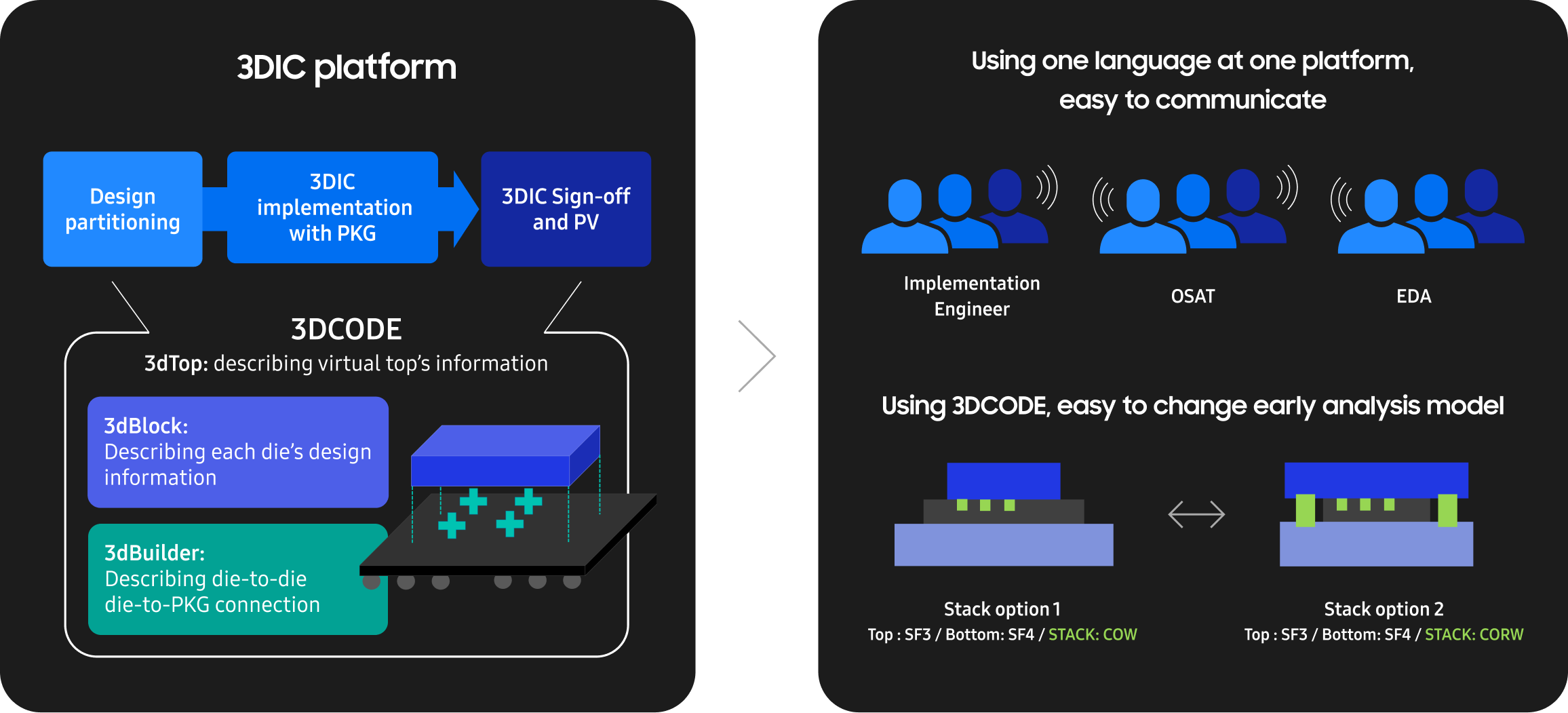 A diagram showcasing the 3DIC platform process, from design partitioning to sign-off, featuring 3DCODE's 3dTop, 3dBlock, and 3dBuilder tools for seamless integration.