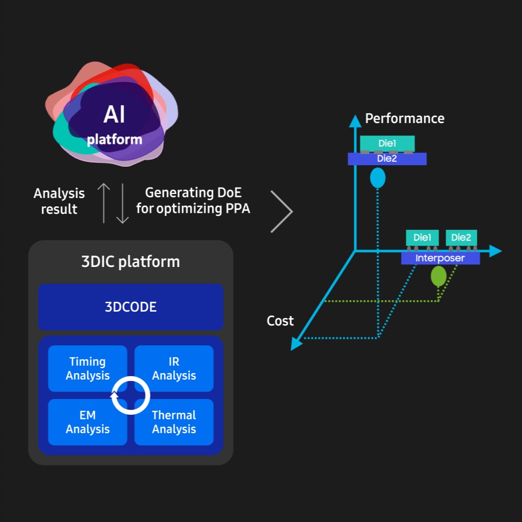 Early analysis with AI platform