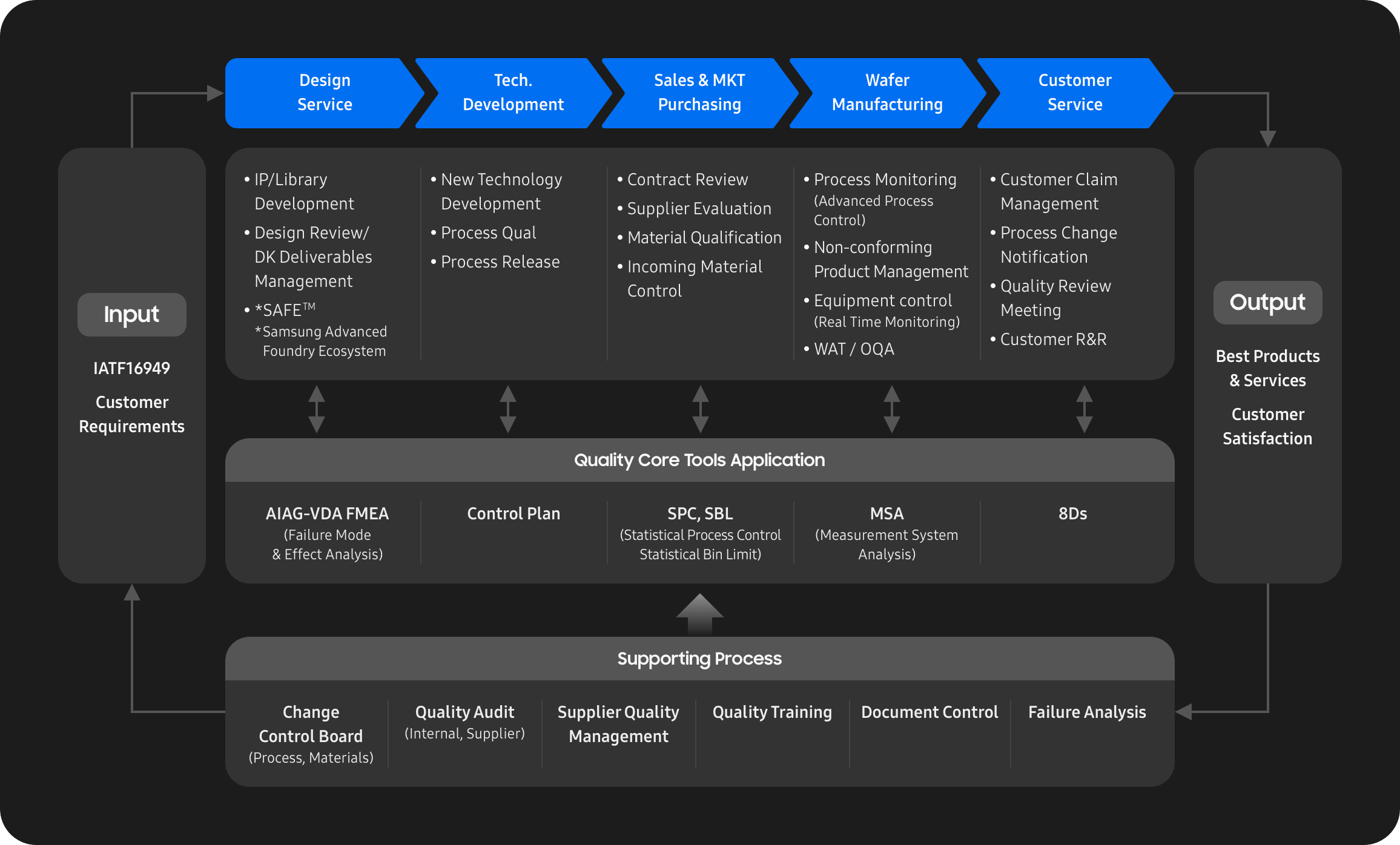 Quality Policy | About Samsung Foundry | Samsung Semiconductor Global