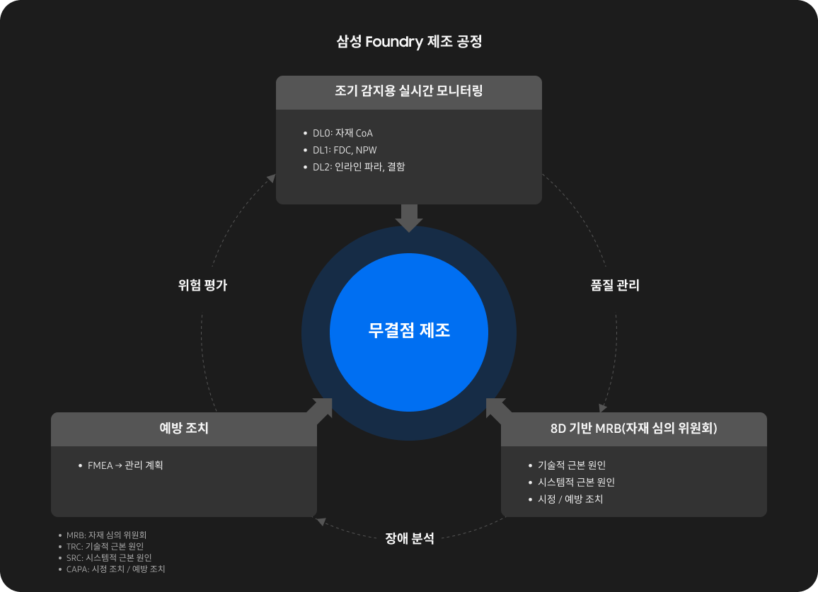 무결점 제조를 위한 삼성 Foundry 제조 공정 상의 품질 시스템