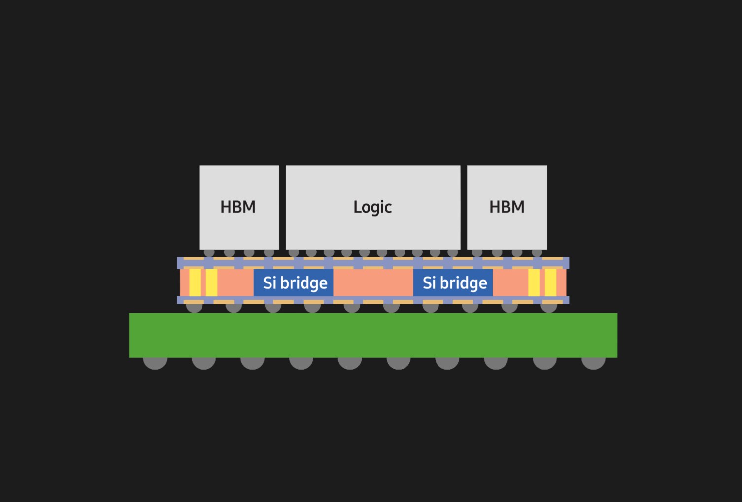 2.3D Cube-E features a silicon-embedded structure that combines the advantages of a fine-patterned silicon bridge, a TSV-less RDL interposer, and a large-area interposer enabled by FO-PLP (Fan-Out Panel-Level Packaging).