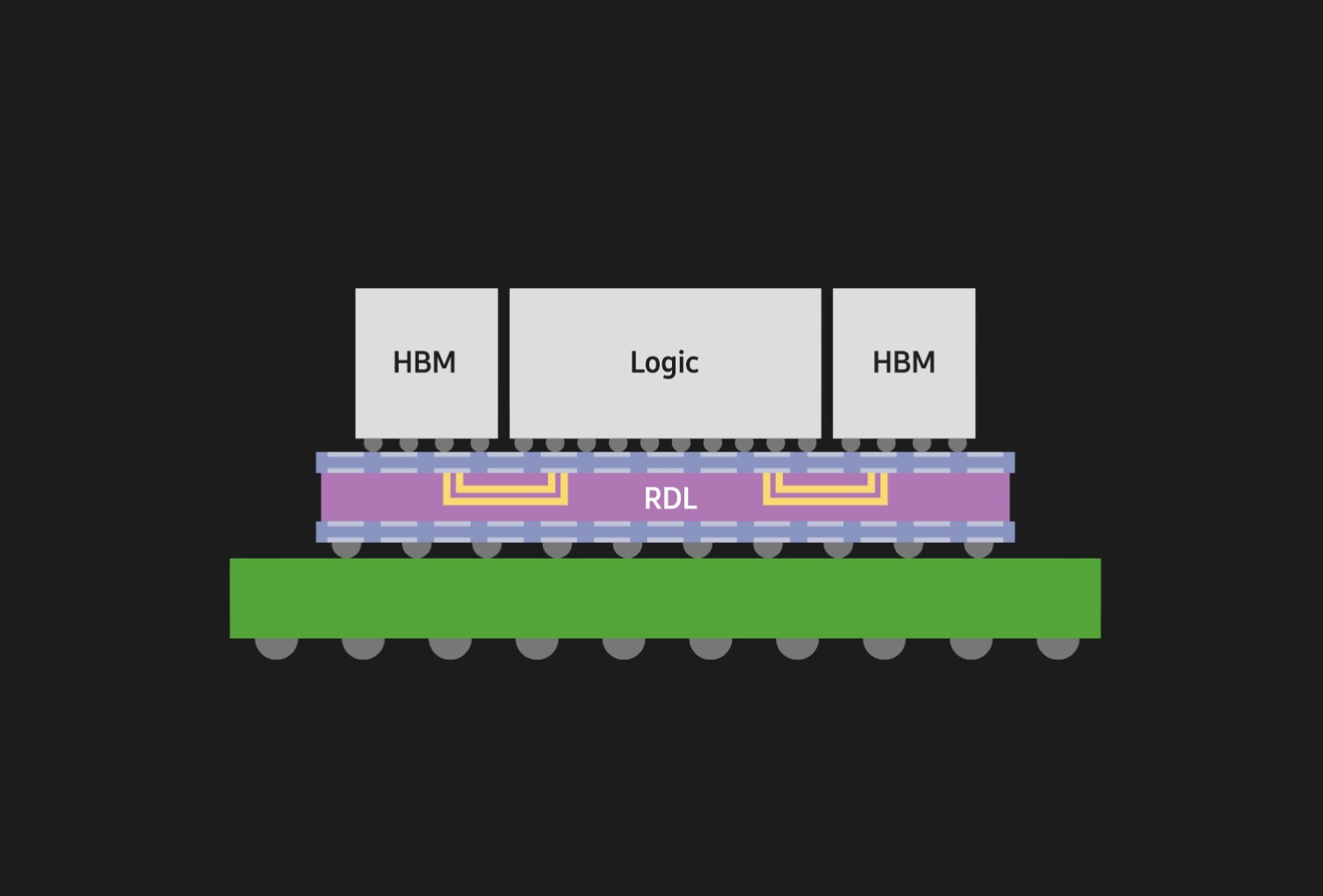 2.3D Cube-R features an organic RDL interposer architecture enabled by PLP or WLP technologies, delivering high performance with significant cost and size advantages.