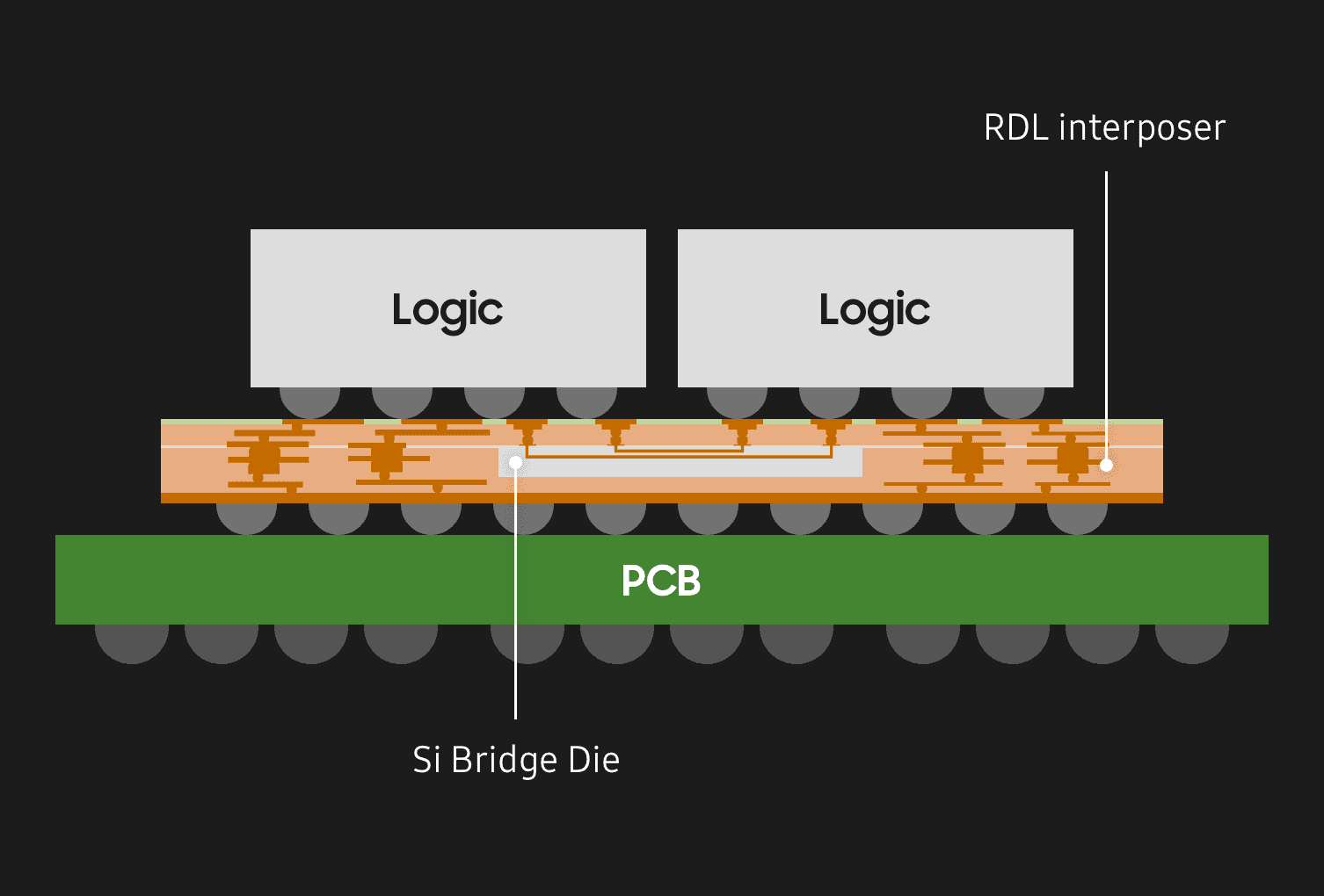 高度なヘテロジニアス・インテグレーション | サムスン半導体日本