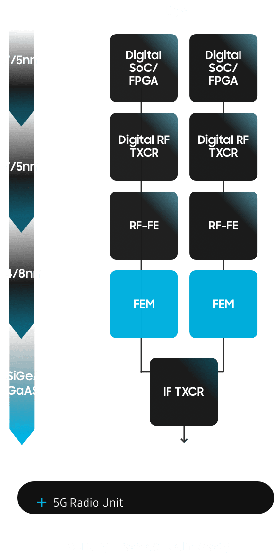 Application Specific Service Connectivity Foundry Samsung