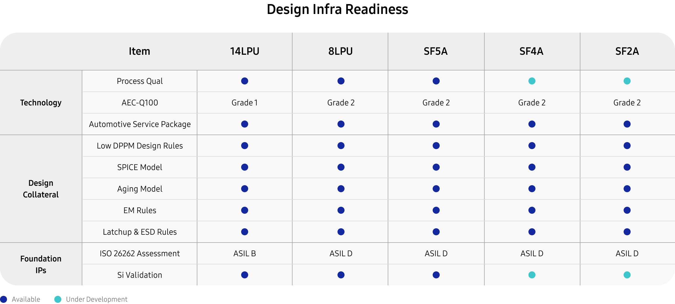A comprehensive status overview of technology and design collateral for 14LPU, 8LPU, SF5A, SF4A, and SF2A, with indicators for available and under-development items.
