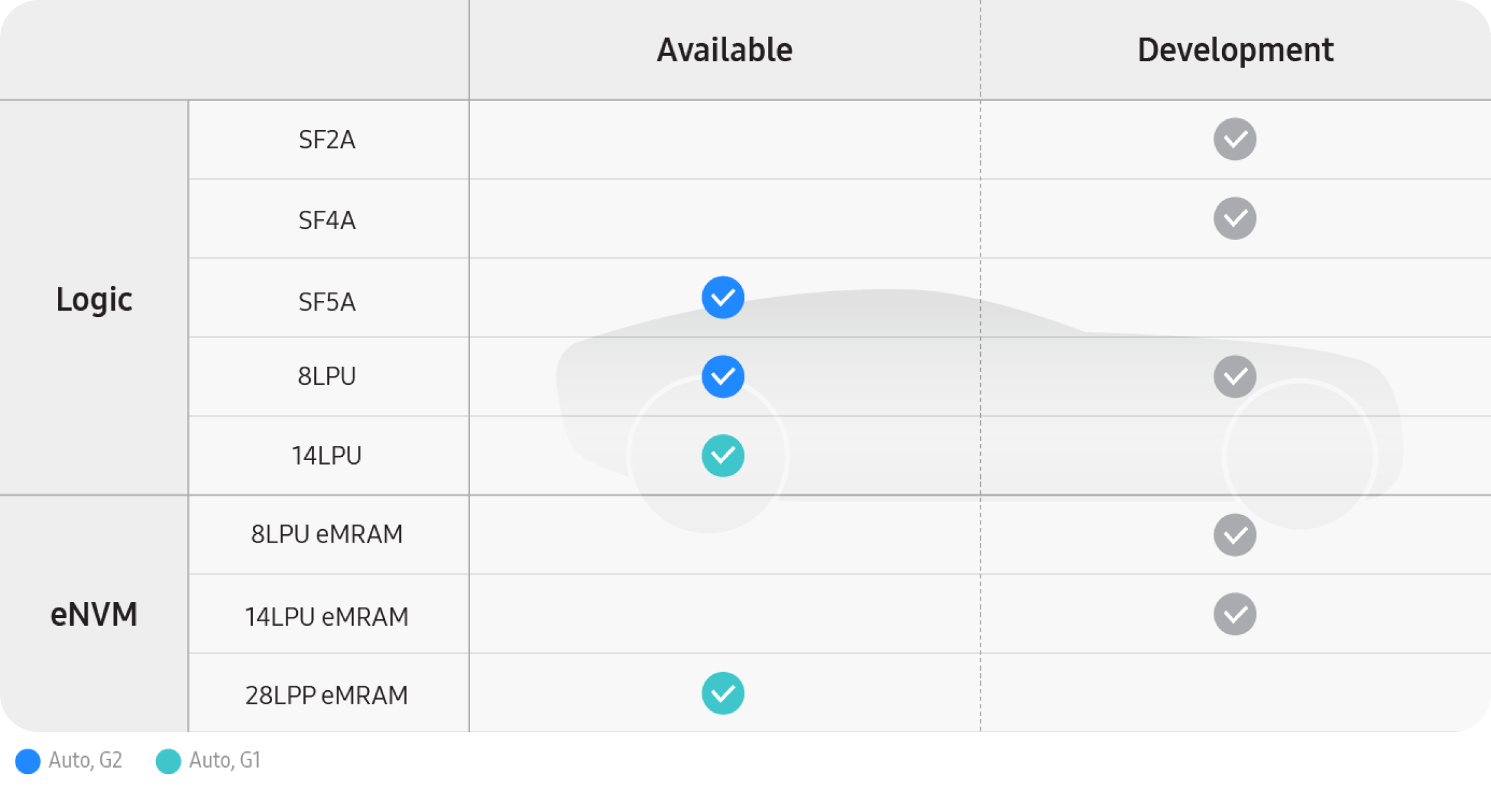 A roadmap chart showing logic and eNVM process nodes with current availability and future plans extending through 2026, including SF5A, 8LPU, and 14LPU technologies.
