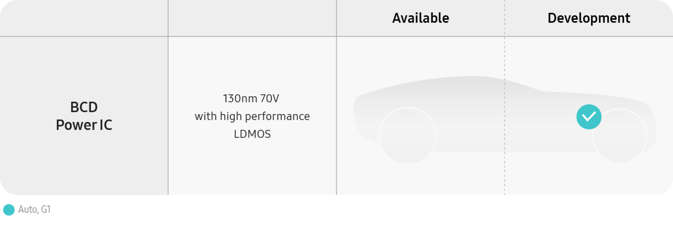 A roadmap image outlining the development timeline for BCD Power IC and eFlash technologies, including 130nm and 90nm nodes with plans extending to 2025.