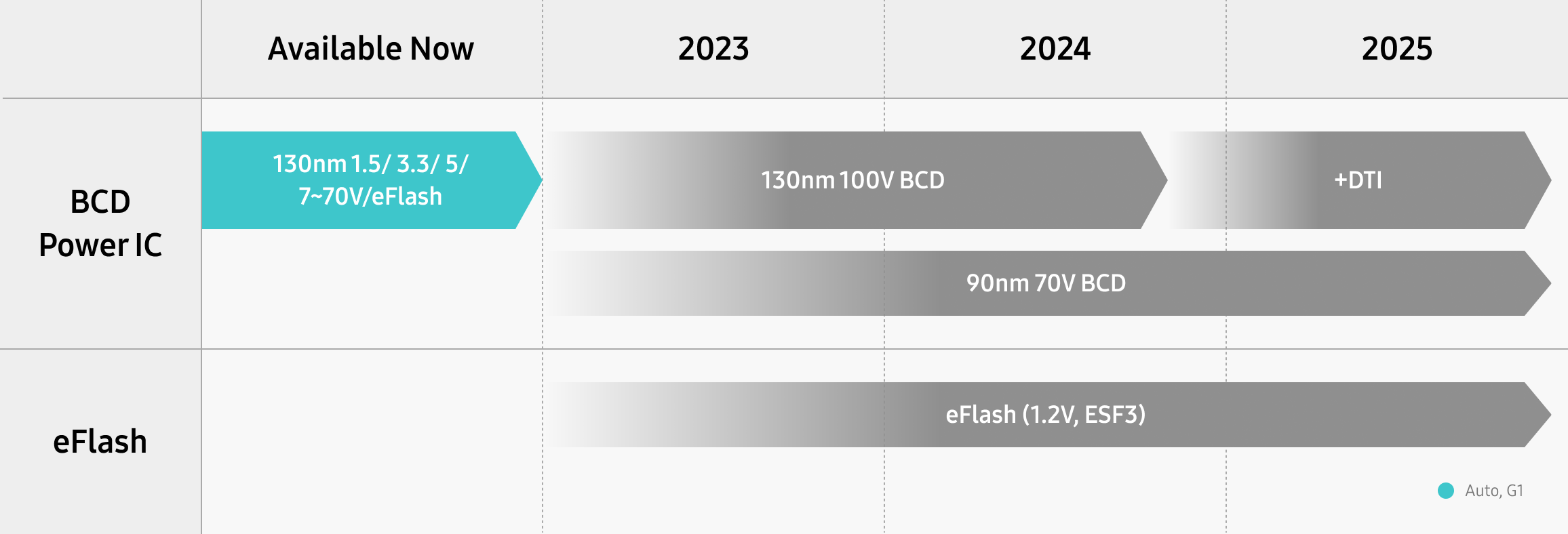 A roadmap image outlining the development timeline for BCD Power IC and eFlash technologies, including 130nm and 90nm nodes with plans extending to 2025.