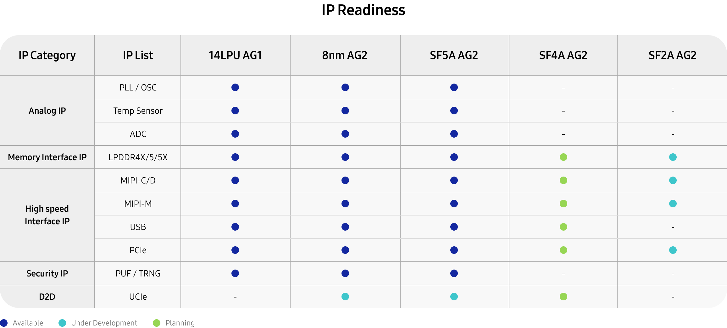 A technology matrix showing the availability and development stages of IP categories such as Analog, Memory Interface, and High-Speed Interface across process nodes from 14LPU to SF2A AG2.
