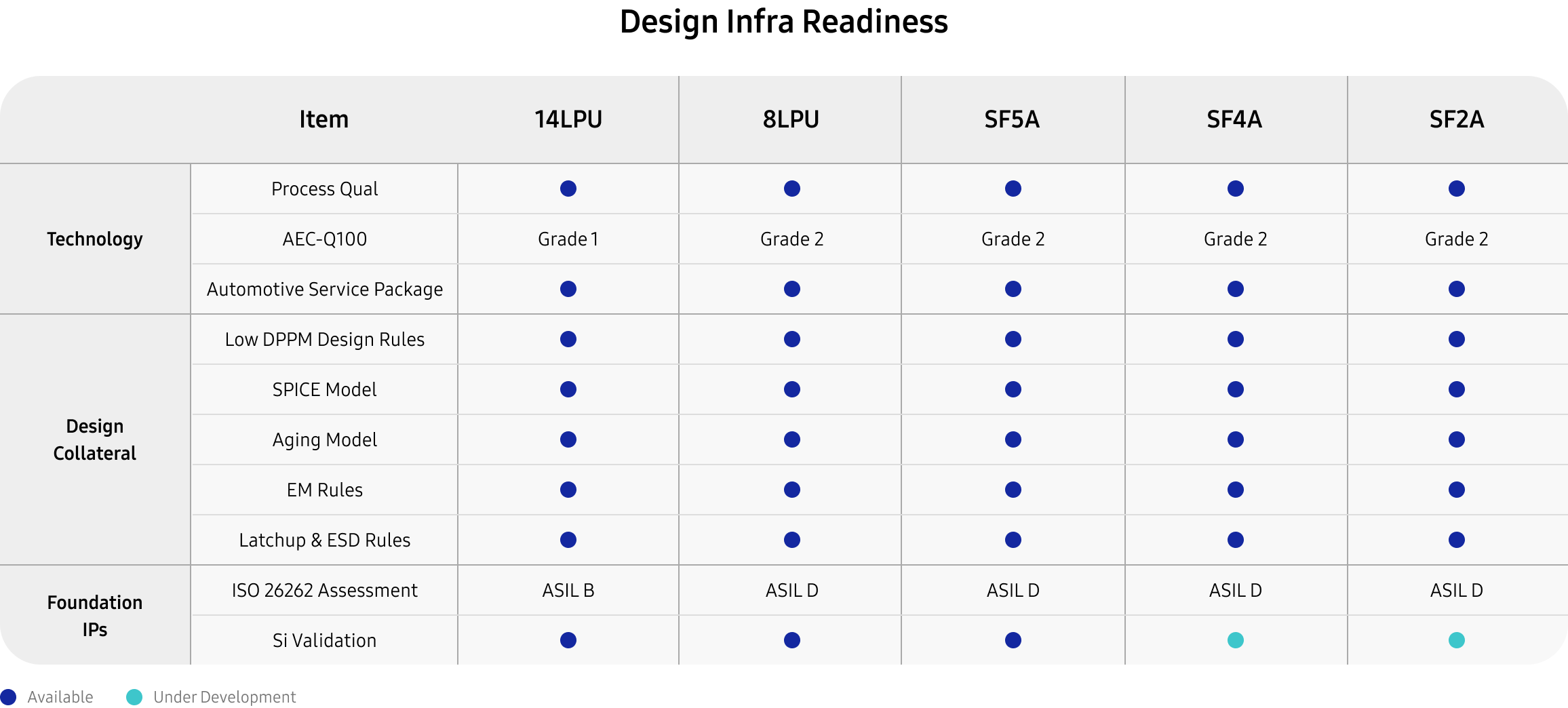 A comprehensive status overview of technology and design collateral for 14LPU, 8LPU, SF5A, SF4A, and SF2A, with indicators for available and under-development items.