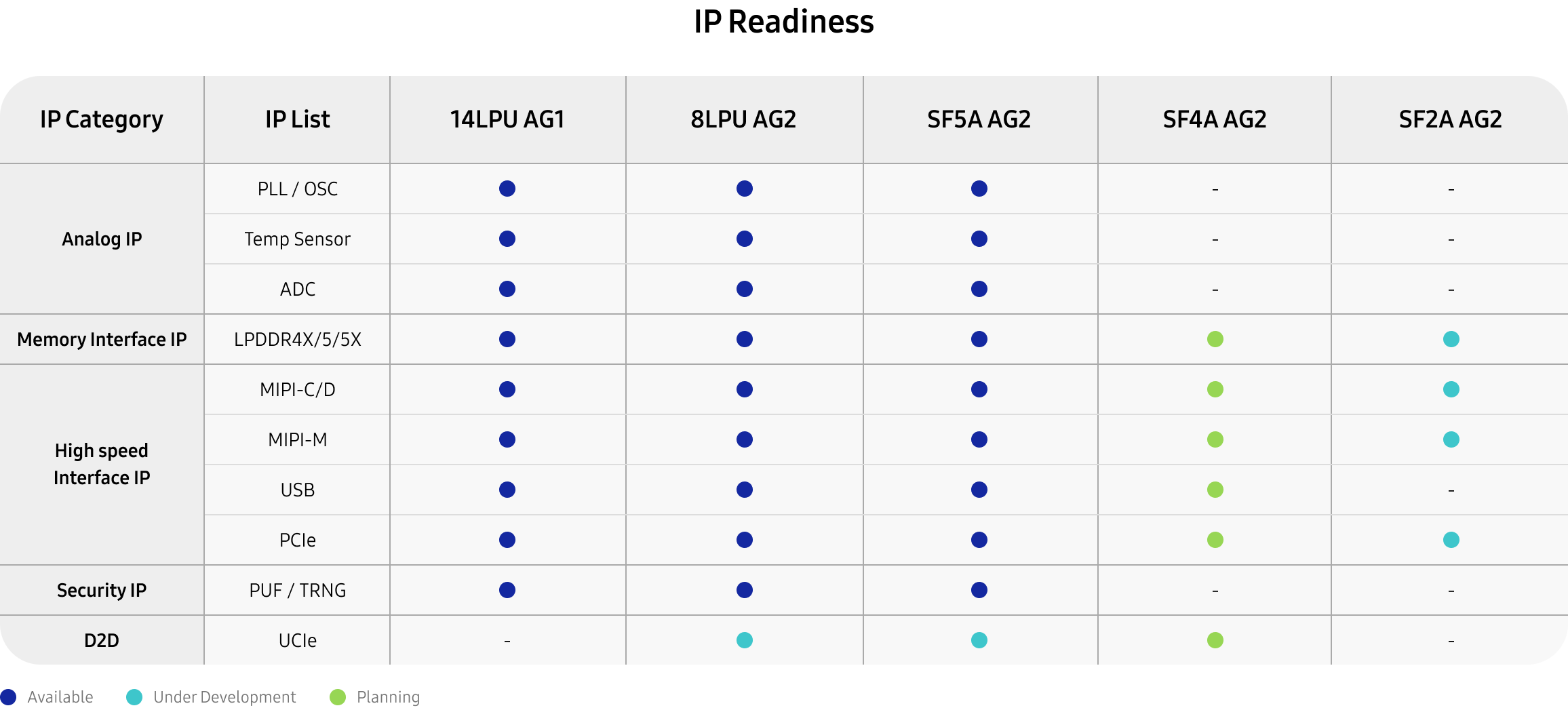 A technology matrix showing the availability and development stages of IP categories such as Analog, Memory Interface, and High-Speed Interface across process nodes from 14LPU to SF2A AG2.