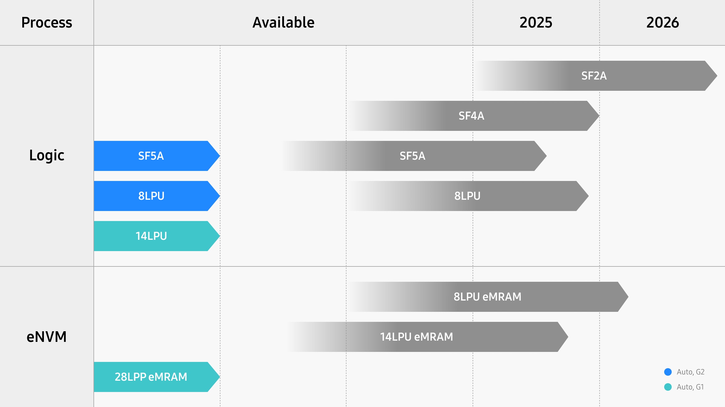 A roadmap chart showing logic and eNVM process nodes with current availability and future plans extending through 2026, including SF5A, 8LPU, and 14LPU technologies.