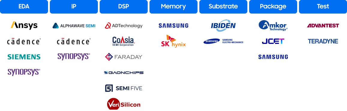 Logos of SAFE™ MDI Alliance Members