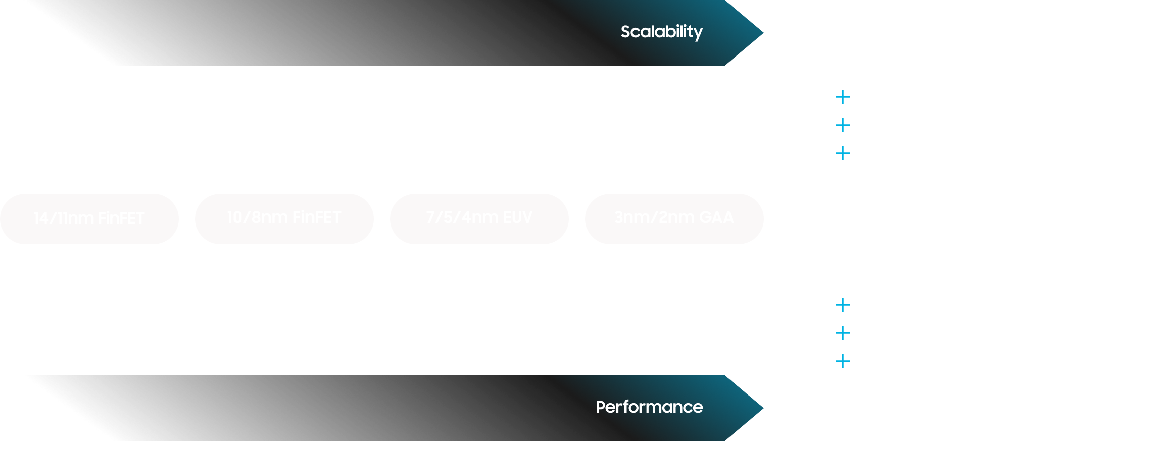 A comparison chart of semiconductor process nodes from 14nm FinFET to 2nm GAA, illustrating their scalability, performance, and wafer processing maturity.