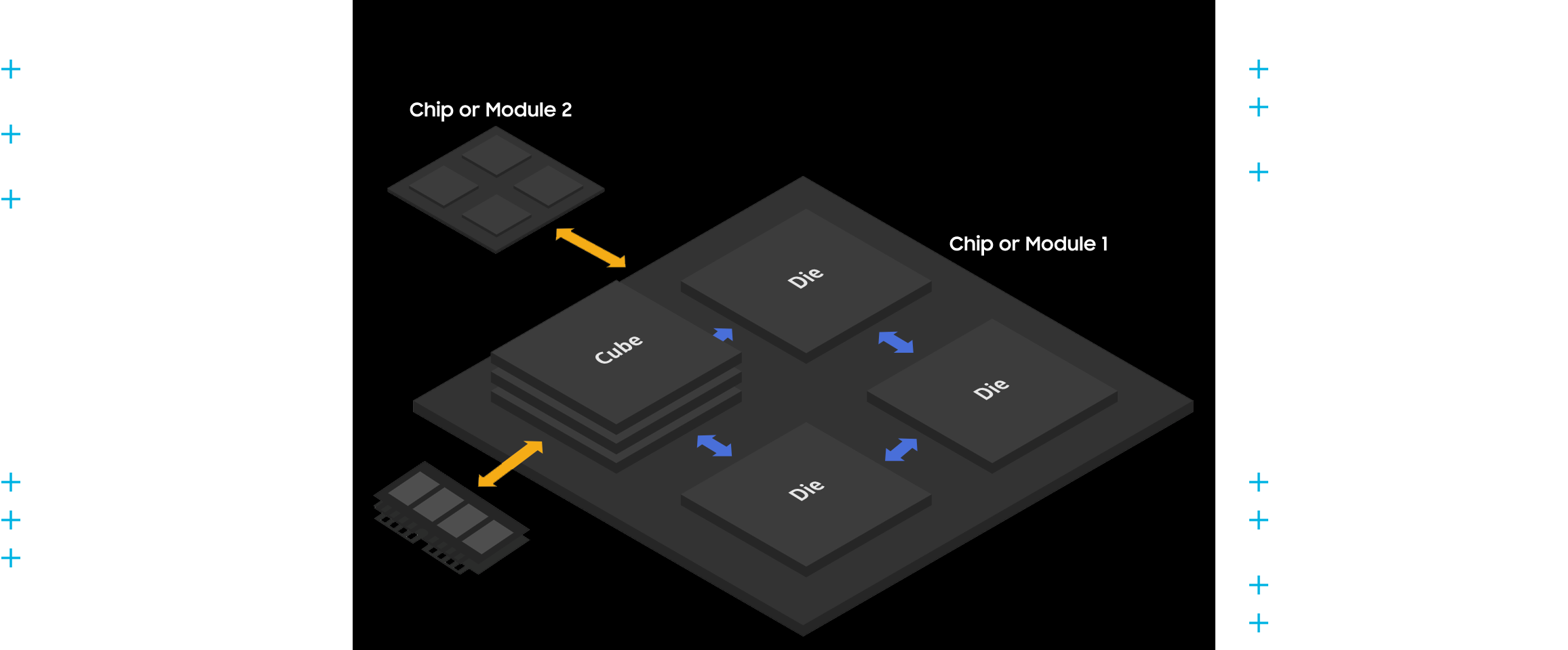 A technical diagram illustrating Samsung's advanced chiplet architecture, including dies, cubes, and interconnects, supported by high-speed PHYs and CUBE technology.