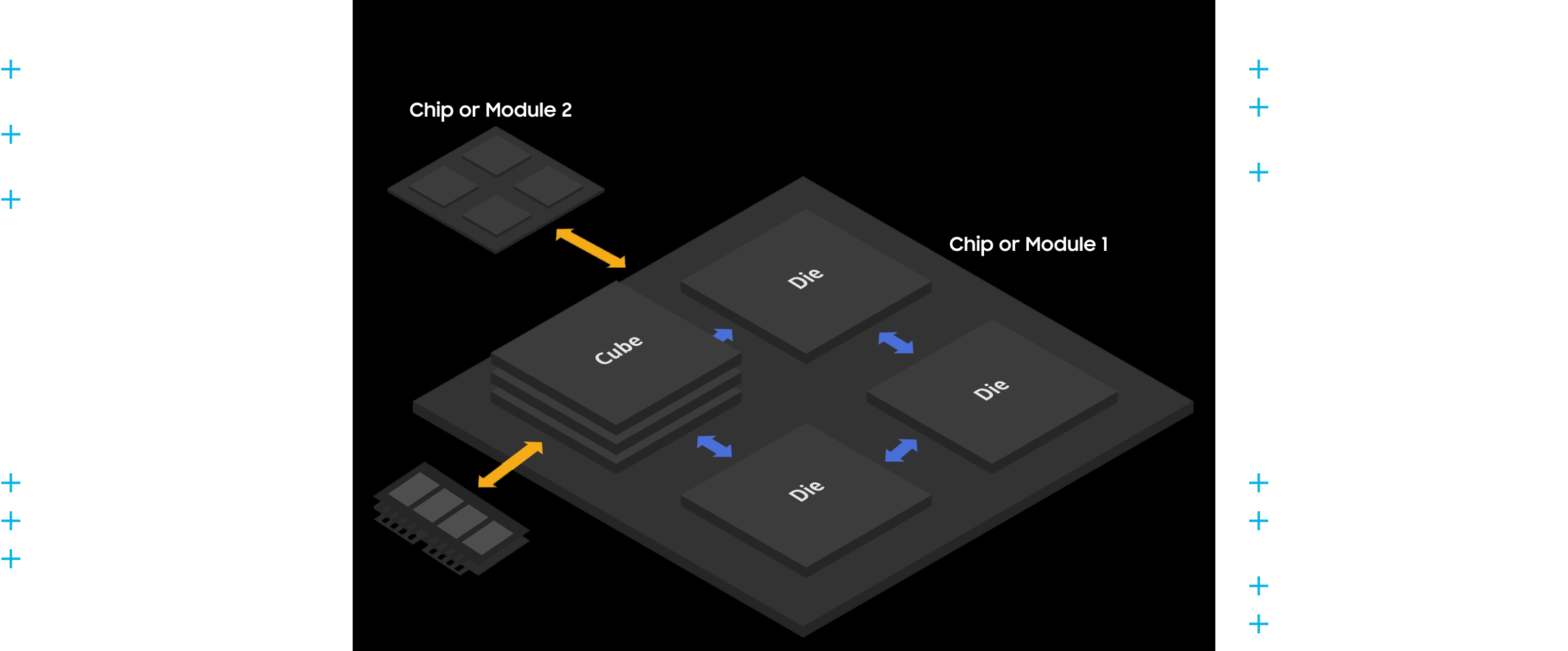 A technical diagram illustrating Samsung's advanced chiplet architecture, including dies, cubes, and interconnects, supported by high-speed PHYs and CUBE technology.