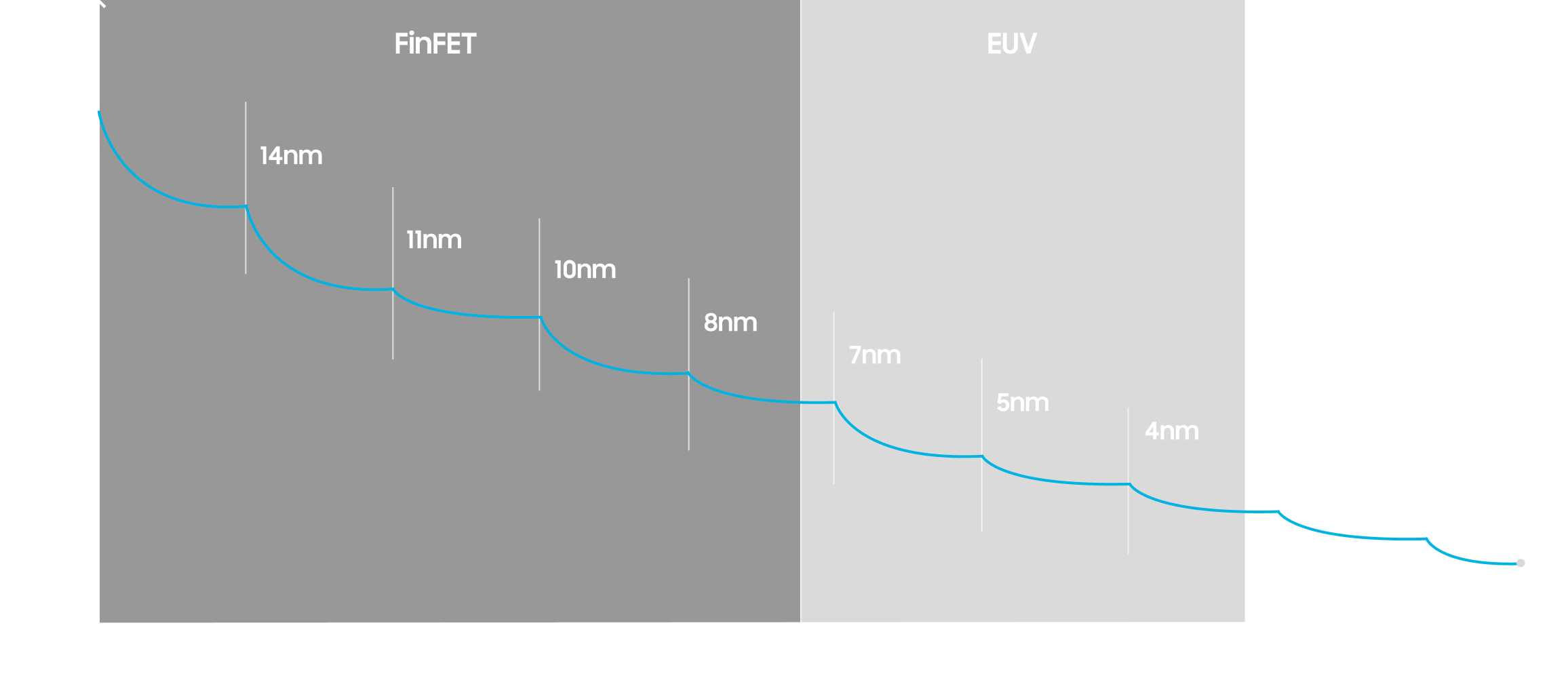 A technology roadmap graph showing the evolution of semiconductor process nodes from 14nm to 2nm, highlighting transitions from FinFET to EUV to GAA technology.
