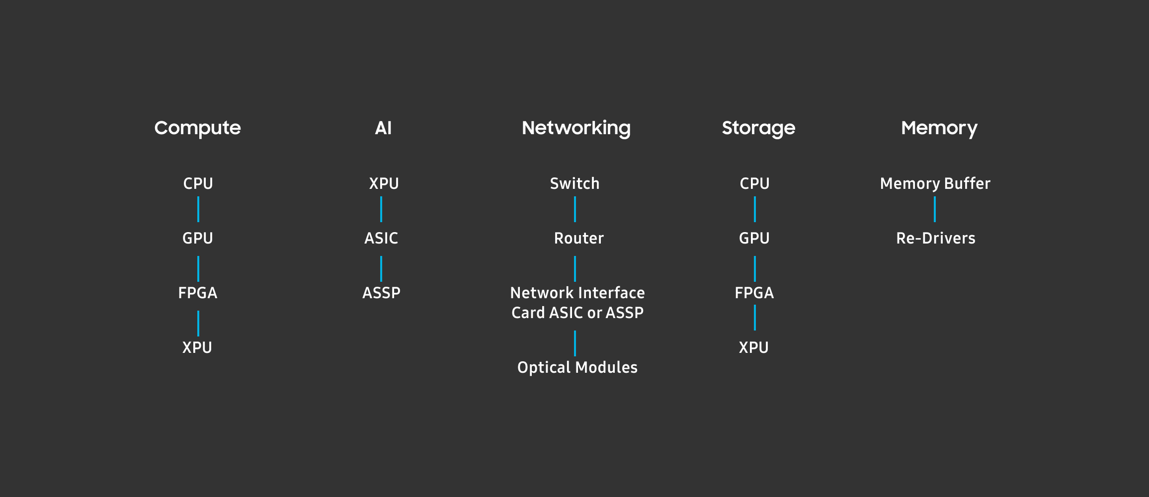 A categorized diagram showing key components in five technology domains: Compute, AI, Networking, Storage, and Memory, arranged vertically by function.