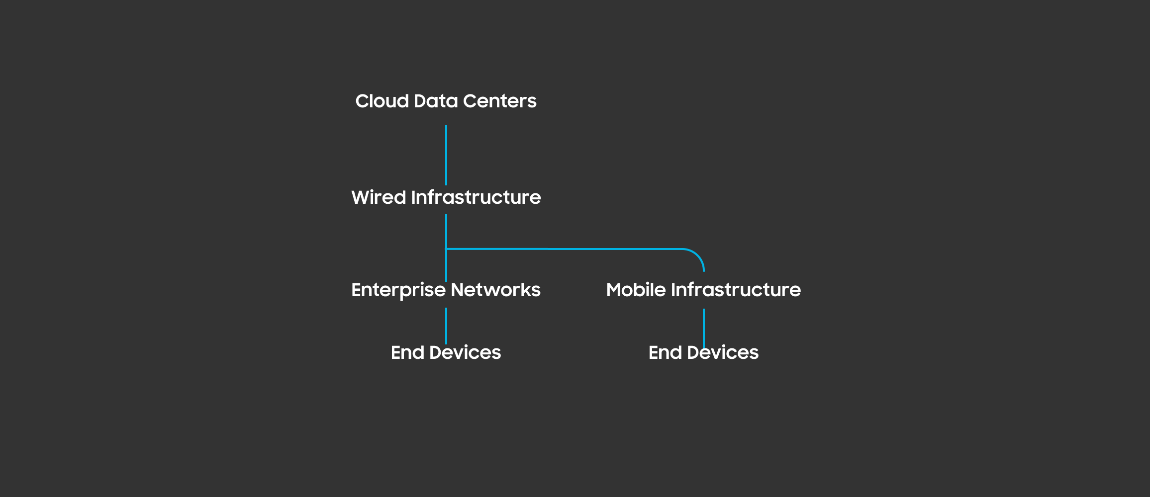 A hierarchical flowchart diagram on a dark background, illustrating the structure from Wired Infrastructure to Cloud Data Centers, Enterprise Networks, and End Devices.