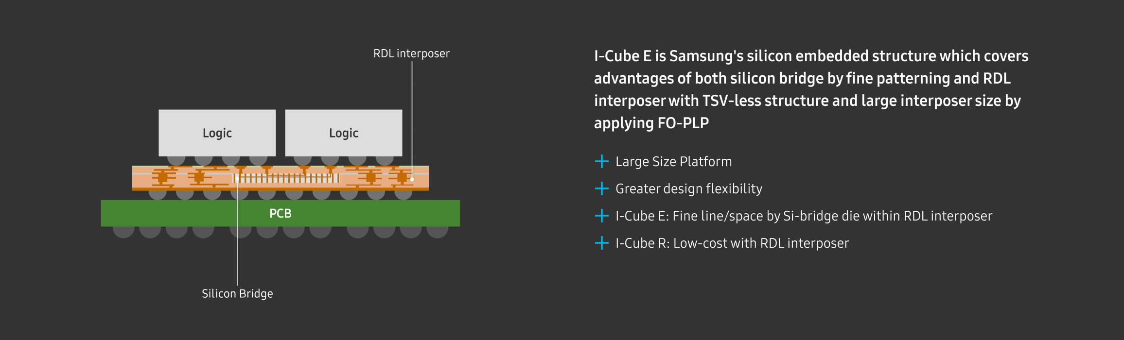 A cross-sectional diagram illustrating Samsung's I-Cube E™ packaging, combining RDL interposer and silicon bridge for TSV-less logic integration.