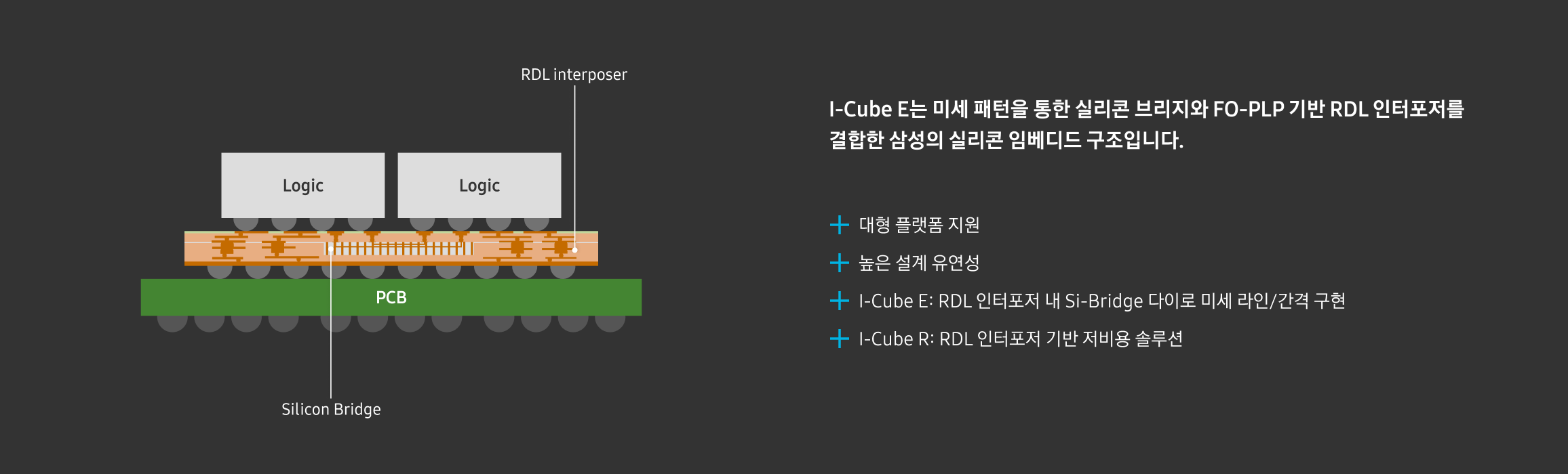 A cross-sectional diagram illustrating Samsung's I-Cube E™ packaging, combining RDL interposer and silicon bridge for TSV-less logic integration.