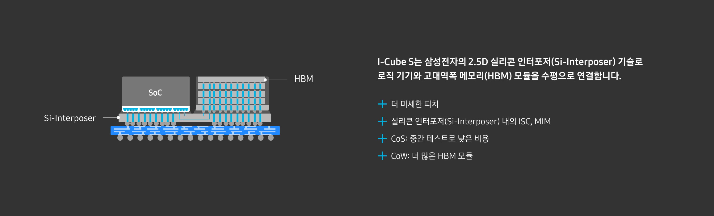 A technical diagram illustrating Samsung’s I-Cube S 2.5D Si interposer technology, connecting an SoC and HBM via a silicon interposer.