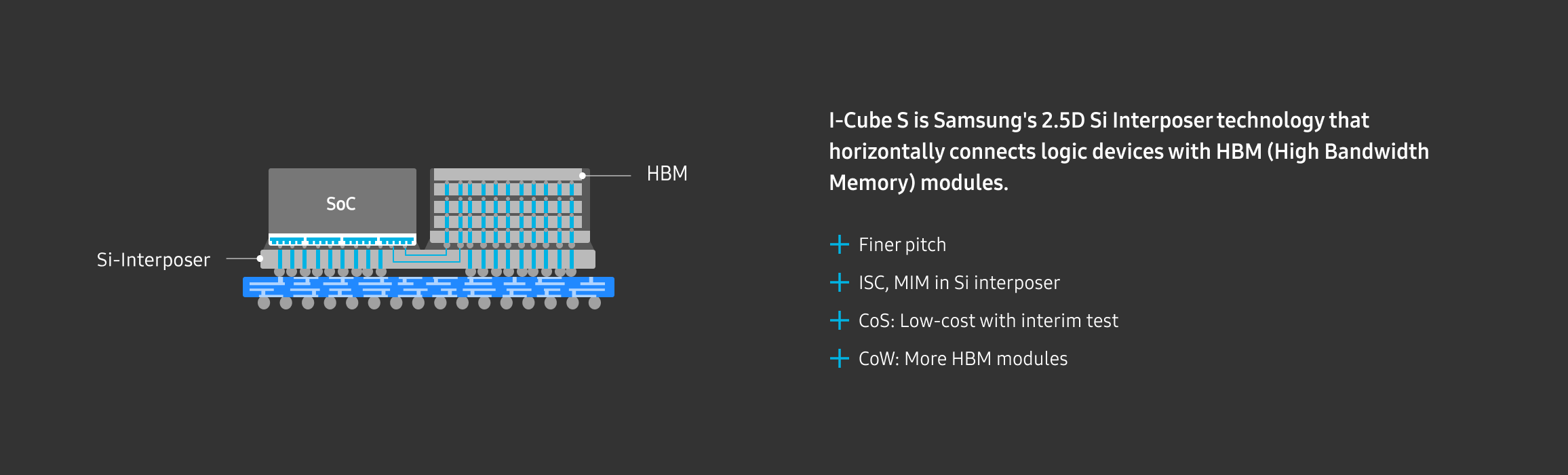 A technical diagram illustrating Samsung’s I-Cube S 2.5D Si interposer technology, connecting an SoC and HBM via a silicon interposer.