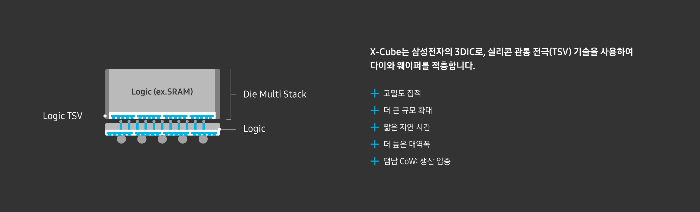 A cross-sectional diagram of Samsung's X-Cube 3DIC technology, illustrating vertically stacked logic dies connected via Through Silicon Via (TSV).