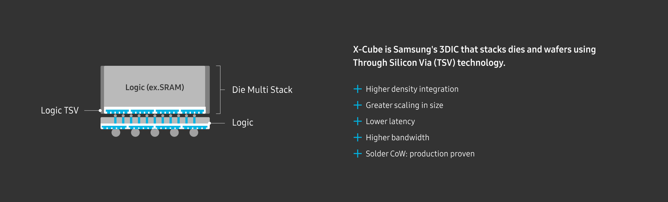 A cross-sectional diagram of Samsung's X-Cube 3DIC technology, illustrating vertically stacked logic dies connected via Through Silicon Via (TSV).
