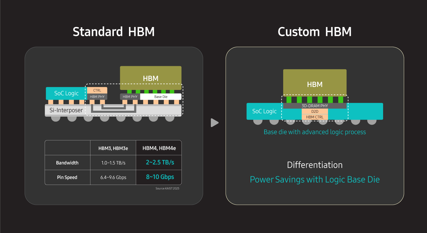 Standard HBM과 Custom HBM의 구조 및 스펙 비교 슬라이드. HBM4/4e 기반 Custom HBM으로의 전환을 통해 로직 베이스 다이(Logic Base Die) 구조로 전력을 절감하고, 대역폭($2 \sim 2.5\text{ TB/s}$) 및 핀 속도($8 \sim 10\text{ Gbps}$)가 향상됨을 보여주는 인포그래픽.