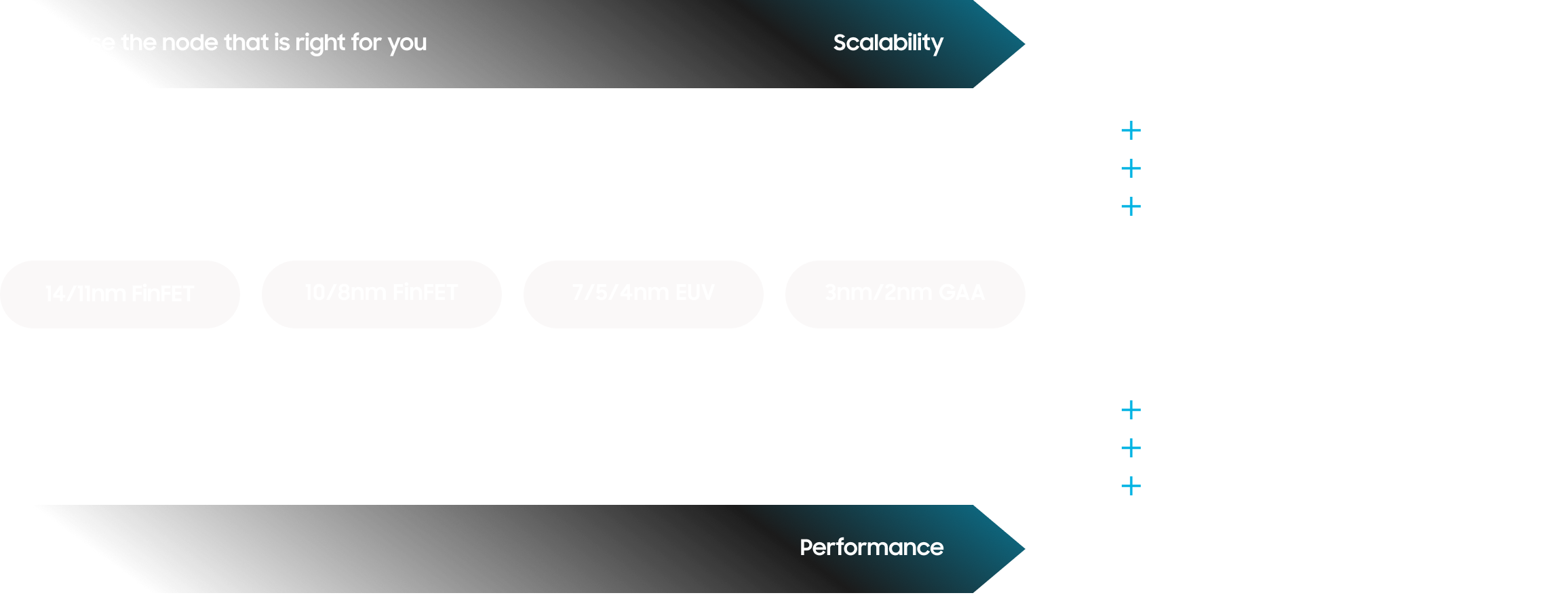 A comparison chart of semiconductor process nodes from 14nm FinFET to 2nm GAA, illustrating their scalability, performance, and wafer processing maturity.