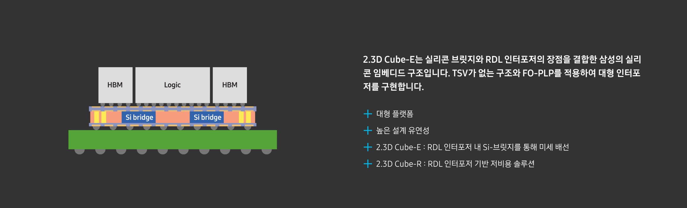 실리콘 브릿지(Si Bridge)가 임베디드된 RDL 인터포저 구조를 통해 로직과 HBM을 연결하는 삼성의 2.5D Cube-E 패키징 기술 구조도. 대형 다이 크기 지원, 디자인 유연성, TSV 프리 구조 등의 특징이 기술된 인포그래픽 슬라이드.