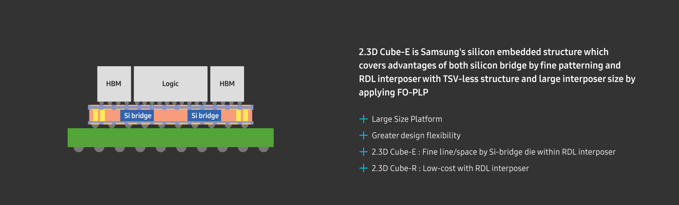 Architectural diagram of Samsung's 2.5D Cube-E packaging technology, features a silicon-embedded RDL interposer structure to connect logic and HBMs. It highlights key benefits such as large die support, design flexibility, and a TSV-less structure.