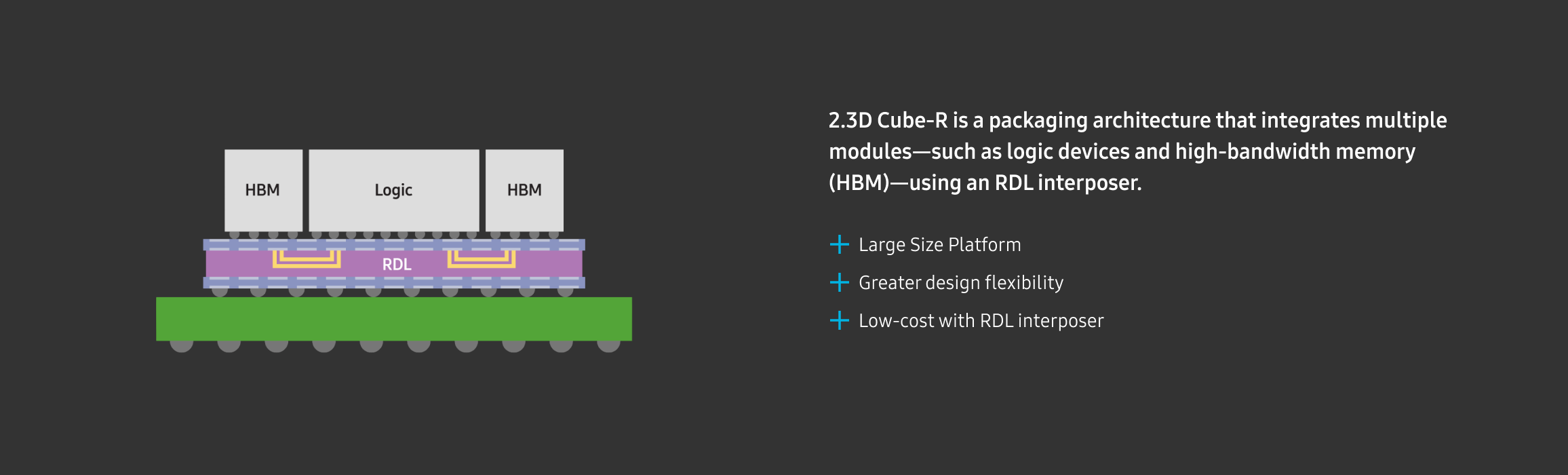 Architectural diagram of 2.5D Cube-R packaging technology, integrating a logic device and HBMs on an RDL Interposer. It outlines key benefits including large die size hardware, design flexibility, and cost savings with RDL.